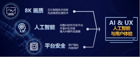 第五代超級電視 聯發科8K芯片首發，開啟智能電視人工智能應用新紀元